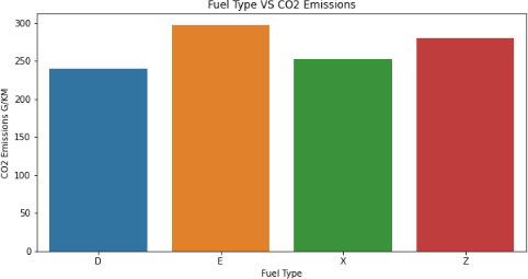 Figure 15: Bar Plot of Vehicle Class With Fuel Consumption Against C02 Emission