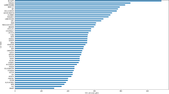 Figure 17: Scatter Plot C02 emission against Engine size