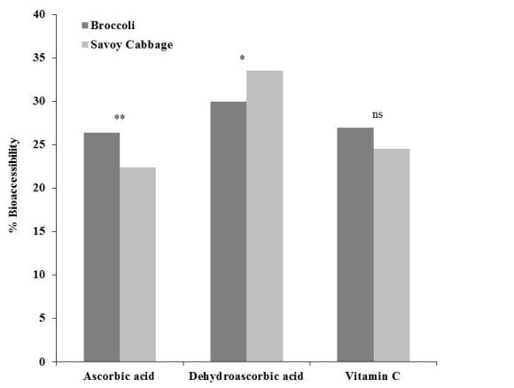Bioaccessibility of Principal Health-Promoting Compounds in Broccoli 'Parthenon' and Savoy Cabbage 'Dama'