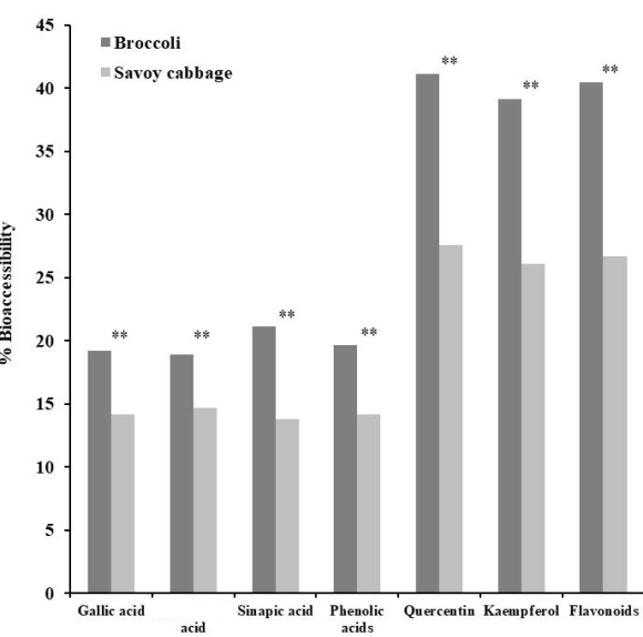 Figure 3: Bioaccessibility Percentage of Chlorophyll A, Chlorophyll B and Total Chlorophyll in Broccoli and Savoy Cabbage. (**) Means Significantly Differences Among the Values (p<0.01)