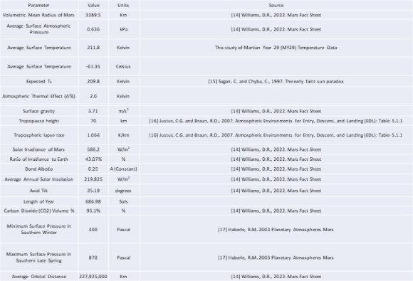 Figure 3: Venus and Mars -Atmospheric Comparison III. The Dynamic-Atmosphere Energy-Transport (DAET) Inverse Modelling Study of MY29 Data
