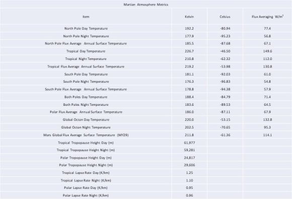 The Dynamic-Atmosphere Energy-Transport (DAET) Computational Sequence air diabatically heats the unlit surface and so the upwelling surface radiant flux loss to space through the atmospheric window must equal the down welling thermal air flux delivered to this surface, therefore the 50:50 diabatic ratio applies.