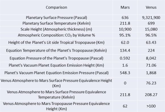 Figure 5: The Atmospheric Energy Flux Reservoir of Dust Opaque Mars Generated by the Adiabatic Convection Recycling of Surface Thermal Conduction Energy
