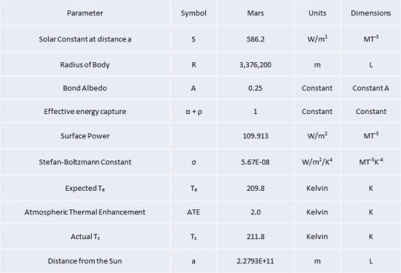 Figure 6: Lit Hemisphere Zone Mean Troposphere Transect for Octon 0 MY29