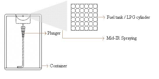 Fig. 4a: LPG Trial with Large-Sized Burner
